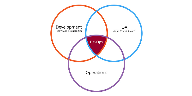 DevOps چیست ؟ | دوآپس چیست و چرا مطرح شد ؟