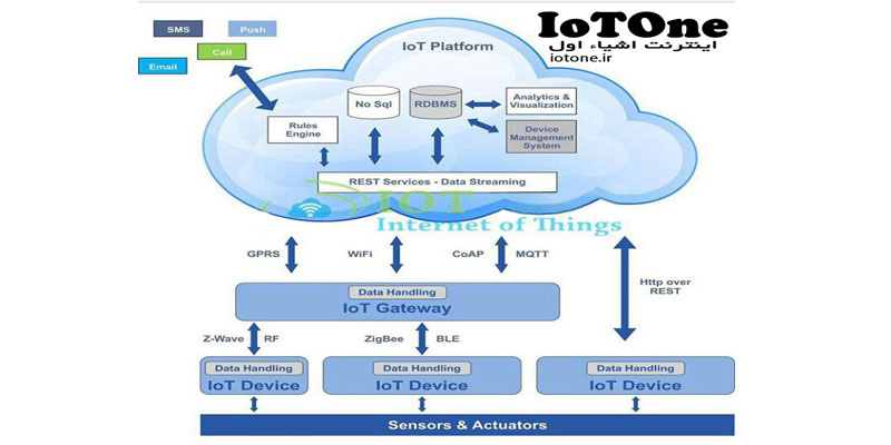 اکوسیستم اینترنت اشیاء