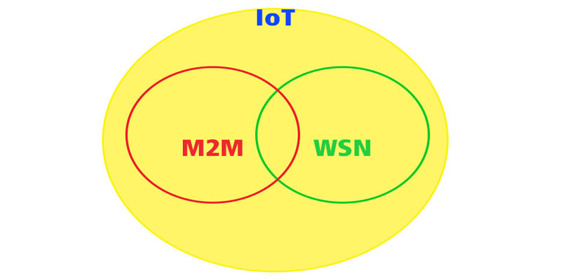 اینترنت اشیا (IoT) و شبکه های حسگر بی سیم (WSN)
